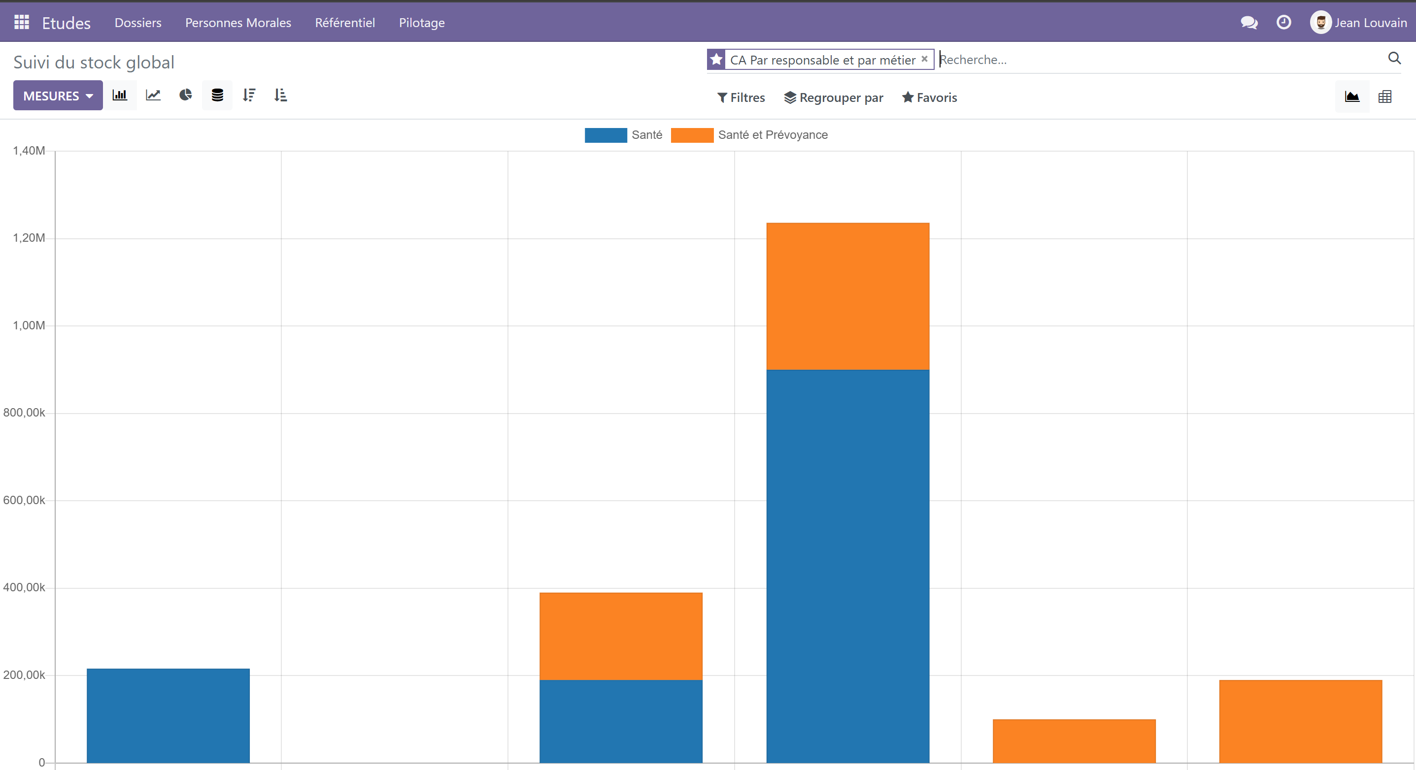 Tableau de bord Archipell — suivi du chiffre d'affaires par responsable et par métier